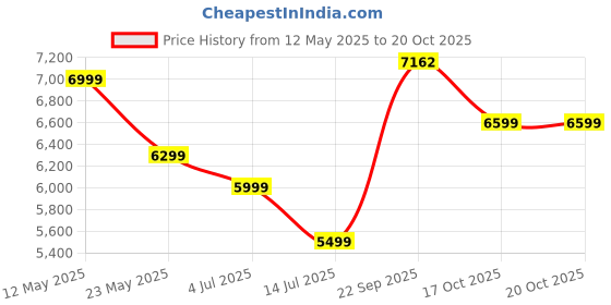 amazon.in thule Paramount thule Price History Graph from 12 May 2025 to 19 Oct 2025