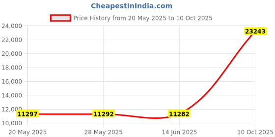 amazon.in Thule Spring Stroller Cover Price History Graph from 20 May 2025 to 10 Oct 2025