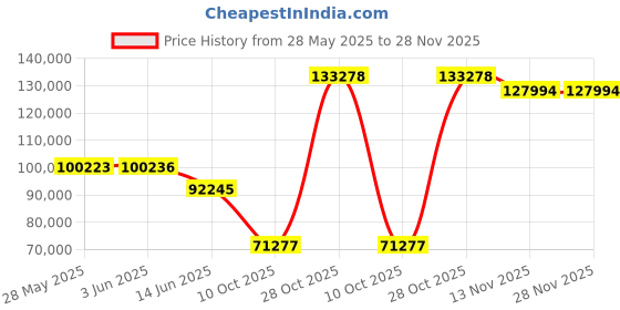 amazon.in Thule Spring Stroller, Misty Rose Price History Graph from 28 May 2025 to 27 Nov 2025