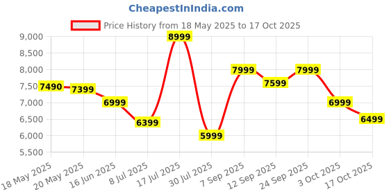 amazon.in thule Subterra Crossbody 5L, Dark Slate thule Price History Graph from 18 May 2025 to 17 Oct 2025