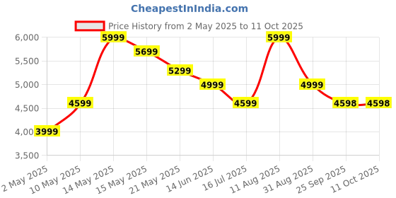 amazon.in Thule Subterra Powershuttle Large, Dark Slate Price History Graph from 2 May 2025 to 11 Oct 2025