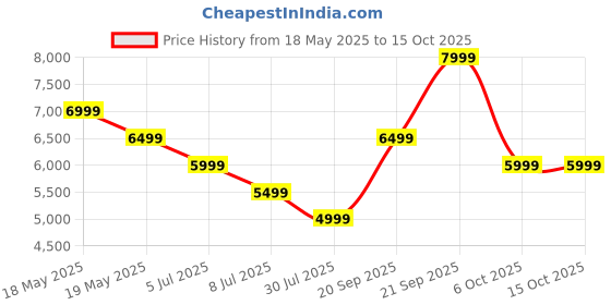 amazon.in thule Subterra Toiletry Bag, Vetiver Gray thule Price History Graph from 18 May 2025 to 15 Oct 2025