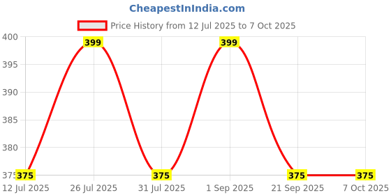 amazon.in Thumb and Finger Sleeves | Carbon Fiber Sleeves and Silver Fiber Sleeves for Both playstyles| Pair of 2 (1 Each) | with Portable Box | Made for PUBG, CODM and freefire Price History Graph from 12 Jul 2025 to 7 Oct 2025
