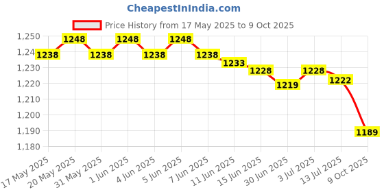 amazon.in Thumb Suck Guard, Soft Mesh Breathable Stop Sucking Glove for Baby for Biting Price History Graph from 17 May 2025 to 9 Oct 2025