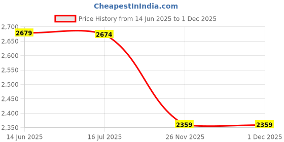 amazon.in Thumb Sucking Stop Finger Protector, 1 Pair 2 Fingers Size Adjust Baby Finger Protector Firmly Wearing Silicone Comfortable for Home Use (M) Price History Graph from 14 Jun 2025 to 30 Nov 2025