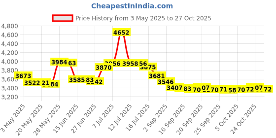 amazon.in mybow Thumb Sucking Stop for Kids Nail Biting Treatment Finger Guard Nail Biter Stopper Gloves Prevention Chewing Nails Anti Nose Picking Biting Deterrent for Child Pediatric Elbow Immobilizer Brace (2 PCS) mybow Price History Graph from 3 May 2025 to 27 Oct 2025