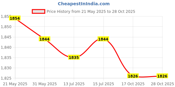 amazon.in folanda Thumb Sucking Stop for Kids, Silicone Baby Finger Guard with Breathable Wrist Band and Massage Bumps, Adjustable Thumb Sucking Treatment Kit to Prevent Toddler, Kids from Sucking Fingers(1#) folanda Price History Graph from 21 May 2025 to 27 Oct 2025