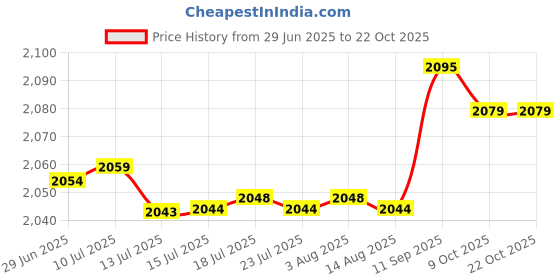 amazon.in Thumb Sucking Stop for Kids, Silicone Baby Finger Guard with Breathable Wrist Band and Massage Bumps, Adjustable Thumb Sucking Treatment Kit to Prevent Toddler, Kids from Sucking Fingers(2#) Price History Graph from 29 Jun 2025 to 22 Oct 2025