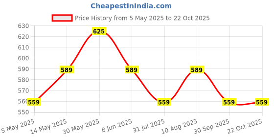 amazon.in denimholic Thumbhole Open Long Cardigan Full Sleeve Shrug for Men denimholic Price History Graph from 5 May 2025 to 22 Oct 2025