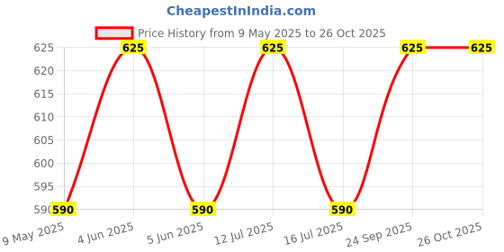 amazon.in denimholic Thumbhole Open Long Cardigan Full Sleeve Shrug for Men denimholic Price History Graph from 9 May 2025 to 25 Oct 2025