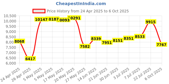 amazon.in Thumbprint Security USB Reader Price History Graph from 24 Apr 2025 to 6 Oct 2025