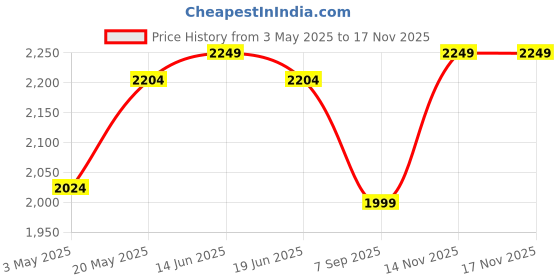 amazon.in Thump A2 Multifunctional Inflatable Car Bed Mattress Universal Car Back Seat for Baby Travel Air Inflation with Two Air Pillows, Car Air Pump and Repair Kit (Beige) thump Price History Graph from 3 May 2025 to 16 Nov 2025