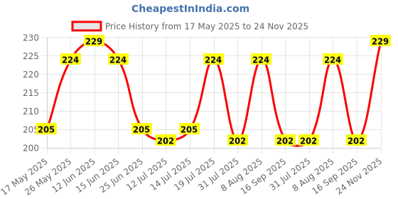 amazon.in Thump Leg Guard Rope Extra Long 28 Meters Long & Heavy Leg Guard Rope Black for Bullet and All Other Bikes Price History Graph from 17 May 2025 to 24 Nov 2025
