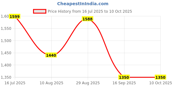 amazon.in Thump THCMG1P Inflatable Car Mattress with Pump, Extended Couch & 2 Portable Air Pillows Compact Wavy Design Multipurpose Bed for Baby (Light Grey) thump Price History Graph from 16 Jul 2025 to 10 Oct 2025