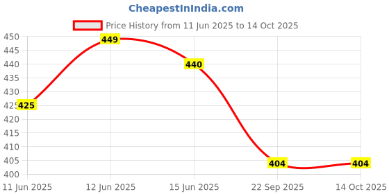 amazon.in Thump THSCBR1 Heavy Duty Durable Self Bearing Compatible with Bullet Standard Electra Classic 350cc & 500cc Models Price History Graph from 11 Jun 2025 to 13 Oct 2025