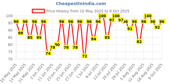 amazon.in Thums Up Soft Cola Drink Pet Bottle, 2.25 L thums up Price History Graph from 10 May 2025 to 9 Oct 2025