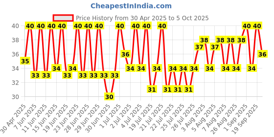 amazon.in Thums Up Soft Drink Can, 300 ml thums up Price History Graph from 30 Apr 2025 to 5 Oct 2025