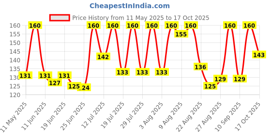 amazon.in coca-cola Thums Up Soft Drink | PET Bottle, 250 ml (Pack of 8) coca-cola Price History Graph from 11 May 2025 to 17 Oct 2025