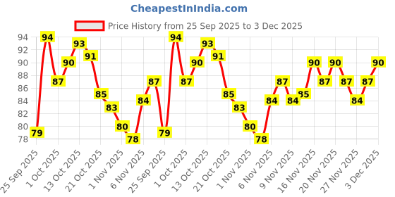 amazon.in Thums Up Soft Drink PET Bottle, 2 Liter, Cola Price History Graph from 25 Sep 2025 to 30 Nov 2025
