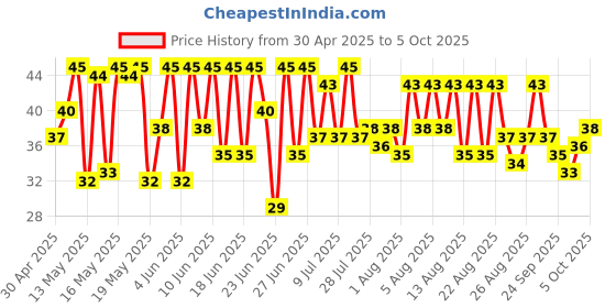 amazon.in Thums Up Soft Drink Pet Bottle, 750 Ml, Cola Price History Graph from 30 Apr 2025 to 5 Oct 2025