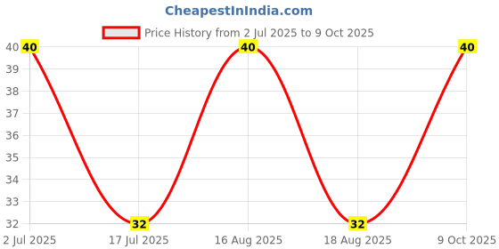 amazon.in Thums Up X Force 300 ml Price History Graph from 2 Jul 2025 to 9 Oct 2025