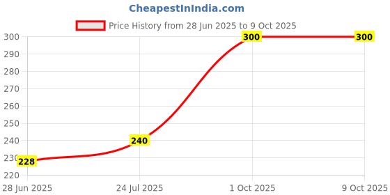 amazon.in Thumsup Cola Cold Drink | Soft Drink With Strong Taste | Spicy & Fizzy Cold Drink | Recyclable Can, 300 Ml (Pack Of 6) thumsup Price History Graph from 28 Jun 2025 to 8 Oct 2025