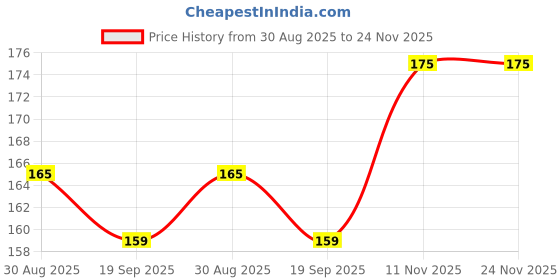 amazon.in divulge Thunder Drawstring Daypack bag, Sports bag, Gym bags With Zip pocket (16 L Backpack) divulge Price History Graph from 30 Aug 2025 to 24 Nov 2025