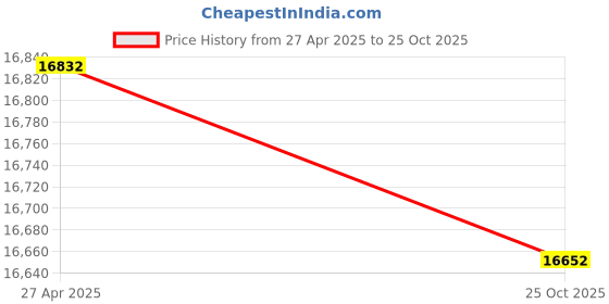 amazon.in Thunder Group CMPC034 Shelving Post, 34"H, with Leveling Foot, Heavy Duty, Chrome Finish, NSF, Pack of 4 Price History Graph from 27 Apr 2025 to 25 Oct 2025