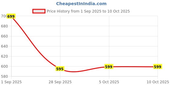 amazon.in Thunder Maxx Pro 30 Capsule Price History Graph from 1 Sep 2025 to 9 Oct 2025