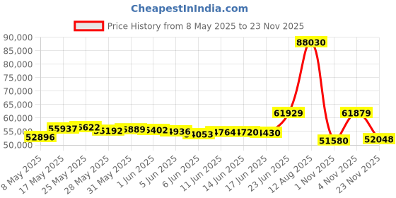 amazon.in Thunderbolt 3 PCIe Price History Graph from 8 May 2025 to 23 Nov 2025
