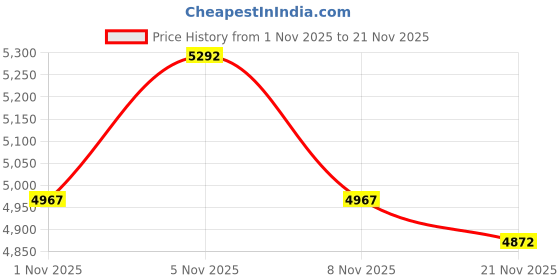amazon.in Thunderbolt 4 kvm Switch 144hz mac kvm Switch 144hz Thunderbolt kvm Switch 144hz Type c kvm Switch 144hz kvm Switch Type c 1440P 120Hz 144Hz Type-c to dp1.4 kvm Switch Cable Daoistek… Price History Graph from 1 Nov 2025 to 21 Nov 2025