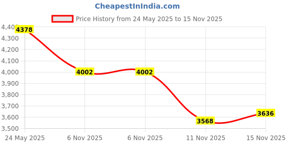 amazon.in thunderfit Silicone Rings, 7 Pack & Singles Wedding Bands for Men - Size 10 thunderfit Price History Graph from 24 May 2025 to 15 Nov 2025