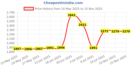 amazon.in thunderfit Silicone Rings for Men - 1 Ring Breathable Patterned Design Wedding Bands 8MM (1 Ring - Black, 8.5-9 (18.9mm)) thunderfit Price History Graph from 14 May 2025 to 14 Nov 2025