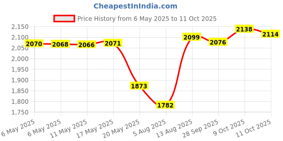 amazon.in thunderfit Silicone Rings for Men - 4 Rings / 1 Ring Step Edge Rubber Bands 10mm Wide thunderfit Price History Graph from 6 May 2025 to 11 Oct 2025