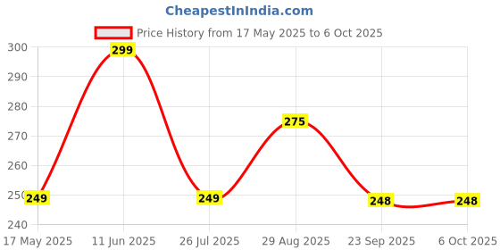 amazon.in THUNDERSTORM® Premium Anti-glare Unisex Spectacle Frame with UV Protection & Blue Light Blocking Computer Glasses for Eye Protection Glasses for Mobile Laptop Computer Gaming Price History Graph from 17 May 2025 to 6 Oct 2025