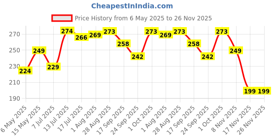 amazon.in THUNDERSTORM® Premium Safety Goggles Eye Protection, Anti Fog, Scratch Resistant, UV Protected, Light Weight Polycarbonate Protective Safety Glasses Price History Graph from 6 May 2025 to 25 Nov 2025