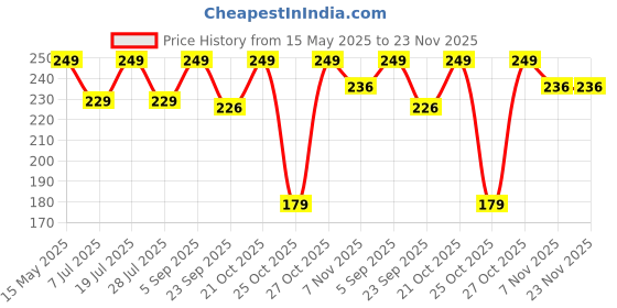 amazon.in THUNDERSTORM® Safety Goggles Black Eye Protection, Scratch Resistant, UV Protected, Anti Fog, Power Tool Welding Work Cataract Laboratory Bike Riding Glasses (1) Price History Graph from 15 May 2025 to 23 Nov 2025