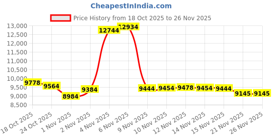 amazon.in Thunelec Wireless Bluetooth Headset Earpiece, Hands Free Headset with Mute Button, Gray Price History Graph from 18 Oct 2025 to 26 Nov 2025