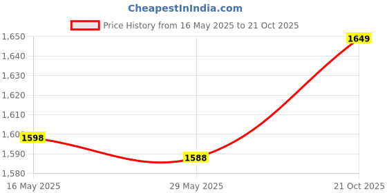 amazon.in thupmuk Bra Strap Clips, 9 Pieces Anti-Slip Buckles Conceal Bra Straps Cleavage Control Clip, 3 Clear+3 Black+3 Beige, One Size thupmuk Price History Graph from 16 May 2025 to 21 Oct 2025