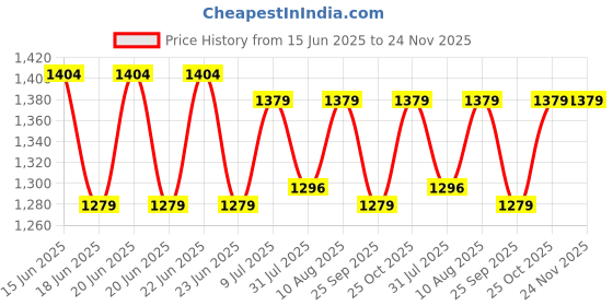 amazon.in Thuse Smart Plug High Low Voltage Cutout/Protector Rated @ 16Amp with Surge Protection Upto 4000 Volts. (Black) Price History Graph from 15 Jun 2025 to 24 Nov 2025