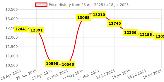 amazon.in THUSTAR 8MP Document Camera & Webcam 4K with Dual Microphones, USB Visualiser A3-Size, 3-Level LED Lights, Image Invert Function, Fold, for Live Demo, Distance Education -Windows, macOS and Chrome OS Price History Graph from 25 Apr 2025 to 16 Jul 2025
