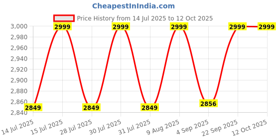 amazon.in THW Commercial Non Stick Waffle Maker with Ice Cream Cone and Bowl Mould | Teflon Coated | Gas Stove Compatible | Perfect for Waffle Cones & Bowls, Crepes, and Snacks Price History Graph from 14 Jul 2025 to 12 Oct 2025