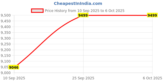 amazon.in thw THW® Toaster Commercial(6 Slice), Hamburger Bun Toaster, Extra Wide Slots +5 Speed Adjustable, Hand Pop-Up Toasters, Removable Crumb Tray,1 to 2 Minutes thw Price History Graph from 10 Sep 2025 to 6 Oct 2025