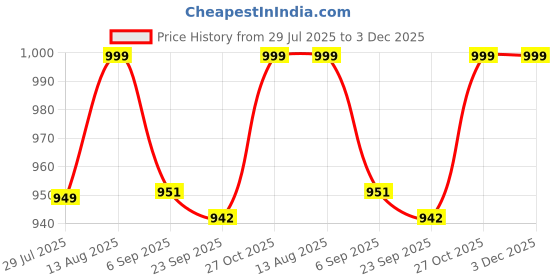 amazon.in THW® 51mm Stainless steel base Espresso coffee Tamper Calibrated with Barista Coffee Tamper Spring Loaded, 100% Flat Base Tamper for Espresso Machine Price History Graph from 29 Jul 2025 to 2 Dec 2025