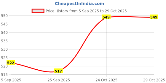 amazon.in thw THW® 6pcs Coffee Syrup Pump Dispenser, Fits 750ml Bottles, for Skinny Syrup, Jam, Dish Soap, Shower Gel, Cosmetics, Lotion (Gold, White, Black) thw Price History Graph from 5 Sep 2025 to 29 Oct 2025
