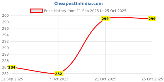 amazon.in thw THW® Cocktail Mocktail Mojito Drinks Mixer Muddler - 8 Inches Stainless Steel, Food Grade & Dishwasher Safe thw Price History Graph from 11 Sep 2025 to 25 Oct 2025