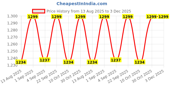 amazon.in THW® Double Side Waffle Maker, Pancake Crispy Cone Omelet Plates Mold for Waffle Cups, Ice Cream Cone Maker, for Home Kitchen Restaurant Snack Stand Cake Shop (GAS BASE) Price History Graph from 13 Aug 2025 to 1 Dec 2025