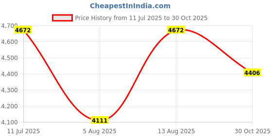amazon.in THXCDBID Ethernet Splitter 1 to 3 High Speed LAN Splitter 1000Mbps Gigabit RJ45 Ethernet Switch Network Splitter with USB C Power Cable for Cat5/5e/6/7/8 Cable Price History Graph from 11 Jul 2025 to 30 Oct 2025