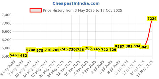 amazon.in THY COLLECTIBLE Chinese Japanese Magic Rewritable Calligraphy Water Writing Fabric Cloth Brush Pen Set, Practicing Or Kanji Made Easy, Rice Paper Replacement & Inkless Price History Graph from 3 May 2025 to 17 Nov 2025