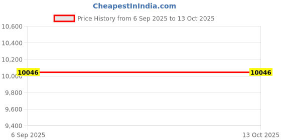 amazon.in THY COLLECTIBLES Natural Bamboo Roll Up Window Blind Roman Shade Sun Shade WB-A016 (W32 X H72) Price History Graph from 6 Sep 2025 to 12 Oct 2025